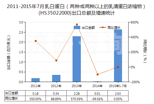 2011-2015年7月乳白蛋白（兩種或兩種以上的乳清蛋白濃縮物）(HS35022000)出口總額及增速統(tǒng)計